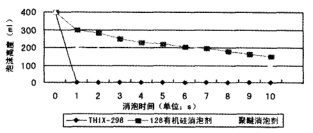 消泡時間與泡沫高度對比圖